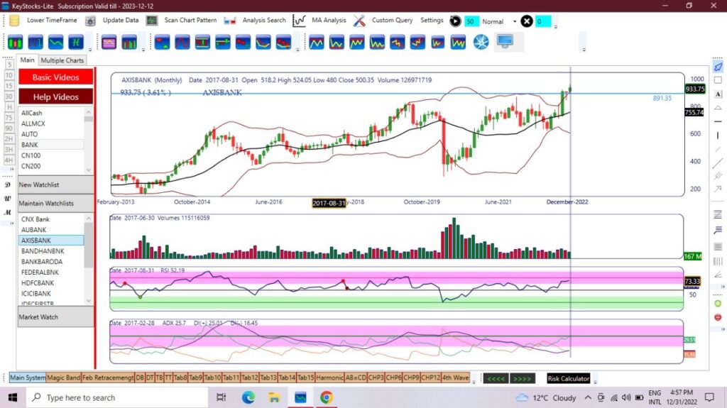 Axis bank monthly chart