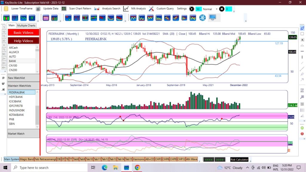 Federal Bank Monthly Chart