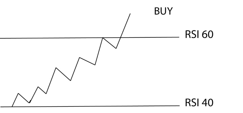 RSI above 60 