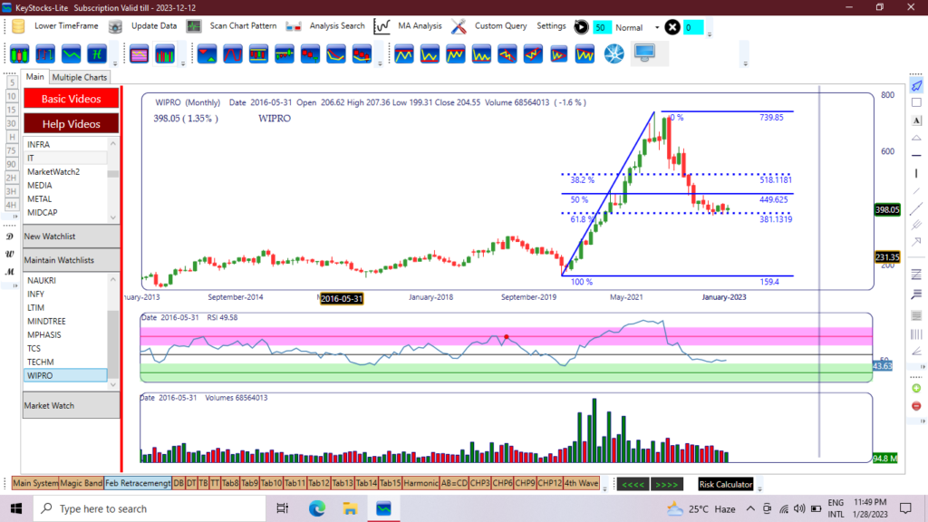 Wipro Stocks Image Graph