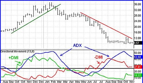 ADX indicator 